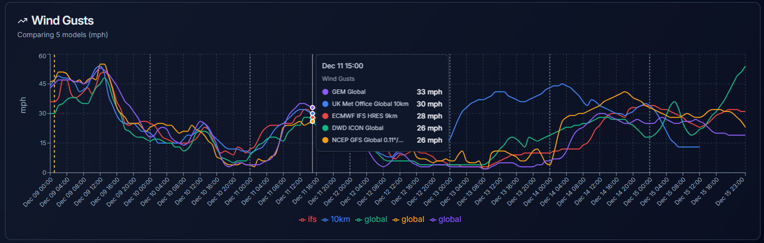 Weather Models Comparison The Weather Interface